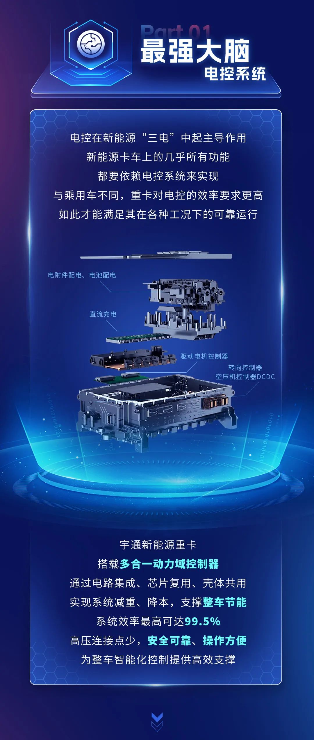 科技重卡丨一圖讀懂宇通重卡的“數(shù)字鑰匙”