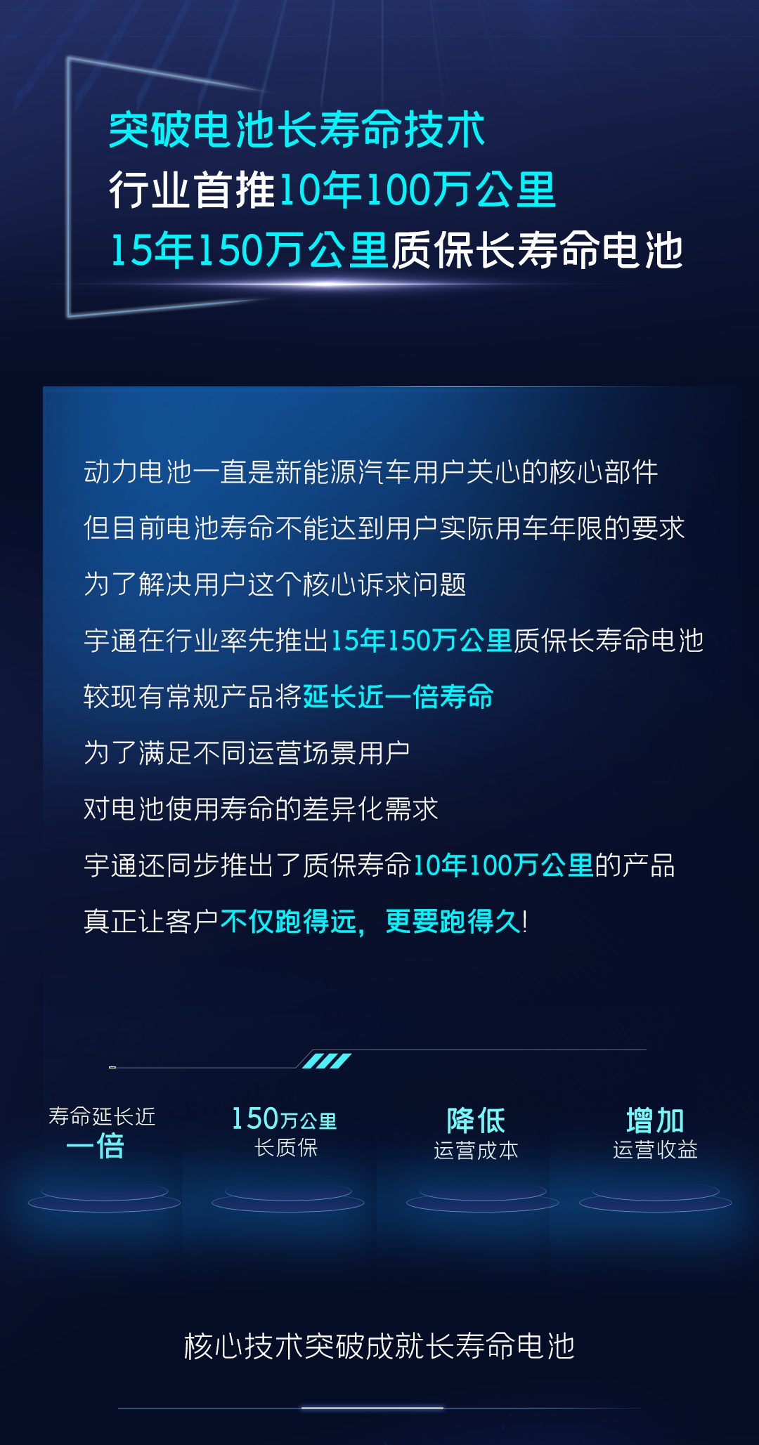 一圖讀懂宇通核心技術(shù)“?？亍蔽宕筮M(jìn)化