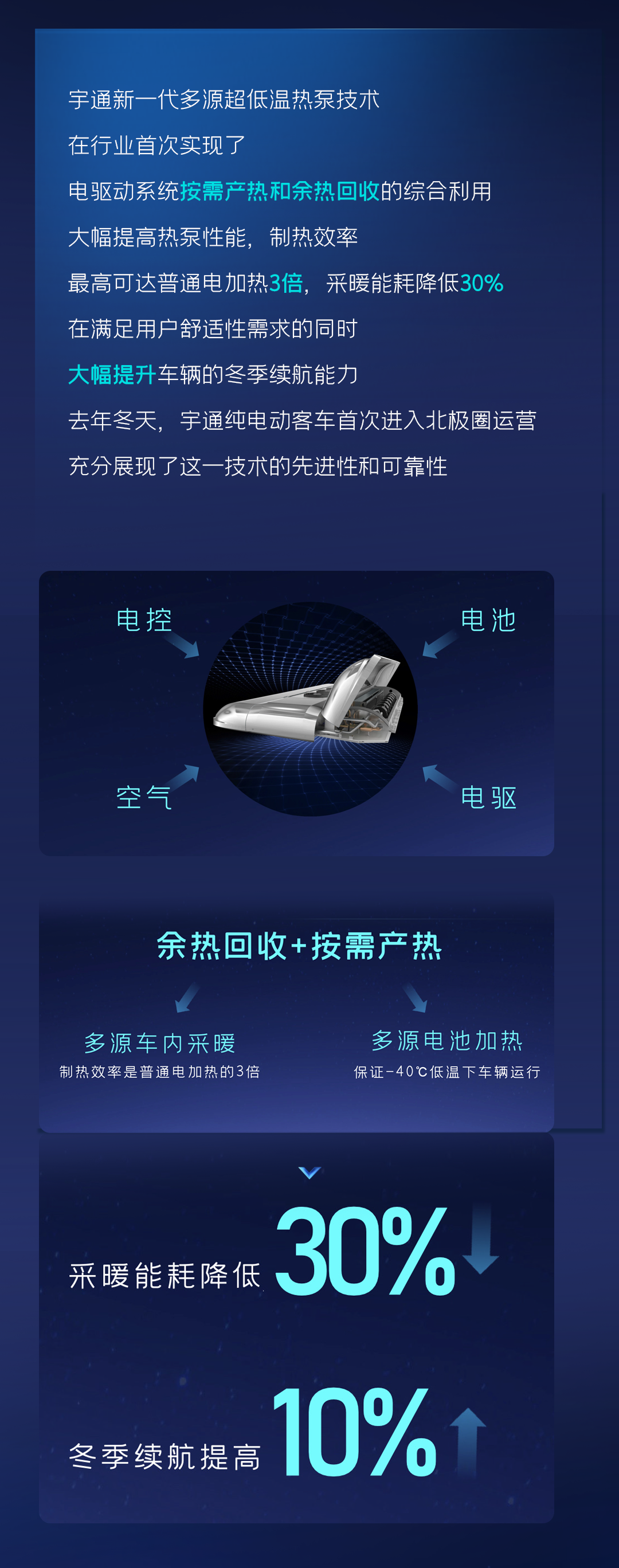 一圖讀懂宇通核心技術(shù)“?？亍蔽宕筮M(jìn)化