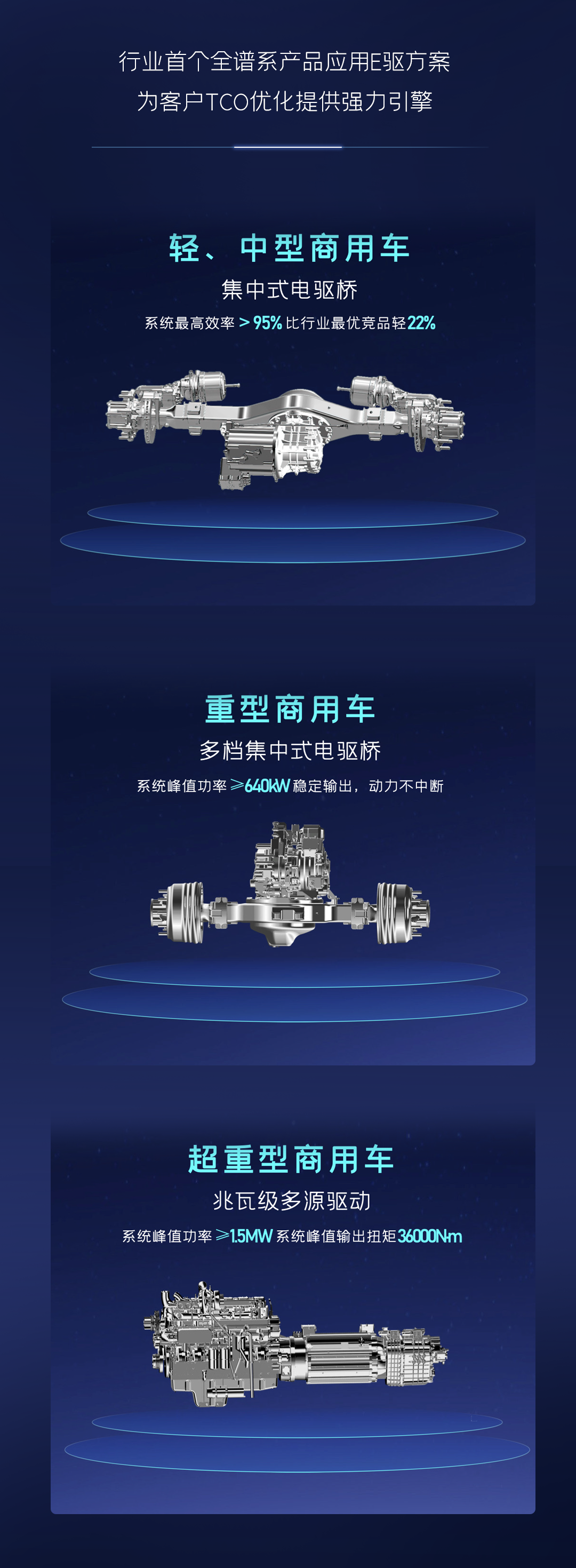 一圖讀懂宇通核心技術(shù)“?？亍蔽宕筮M(jìn)化