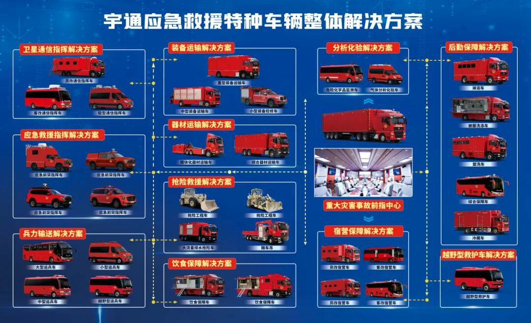 貼近實戰(zhàn)，高效保障！宇通專用車參加第十三屆全國礦山救援技能競賽裝備展